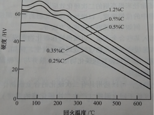  回火温度对各种淬火碳钢硬度的影响