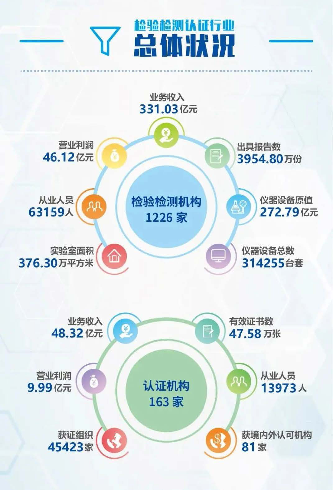 上海检验检测认证行业现状